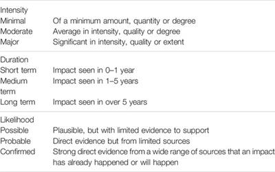 Determining the Public Health Impact of Climate Change: A National Study Using a Health Impact Assessment Approach in Wales